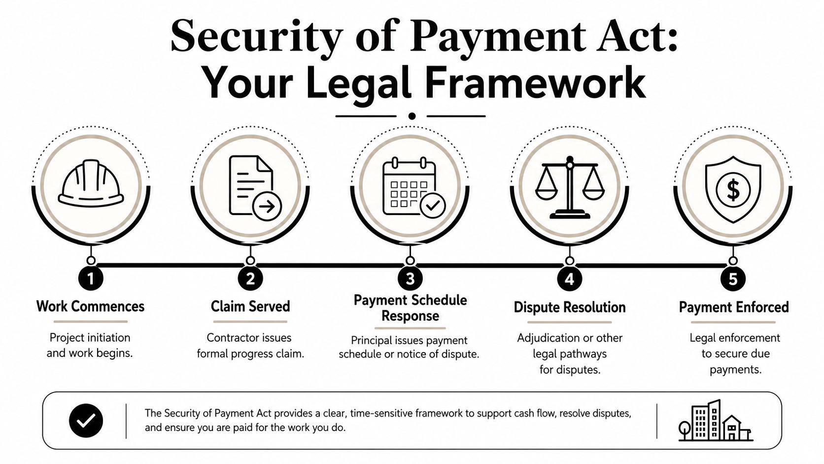 A diagram outlining the five-step legal process for construction payment security, from work commencement to payment enforcement.
