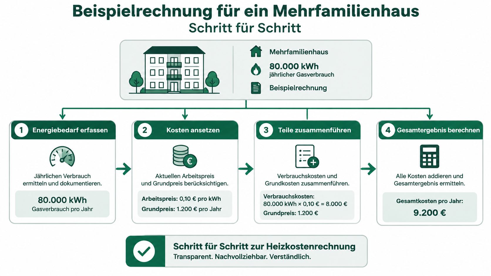 Infografik zeigt die schrittweise Berechnung der jährlichen Heizkosten für ein Mehrfamilienhaus mit 80.000 kWh Gasverbrauch.
