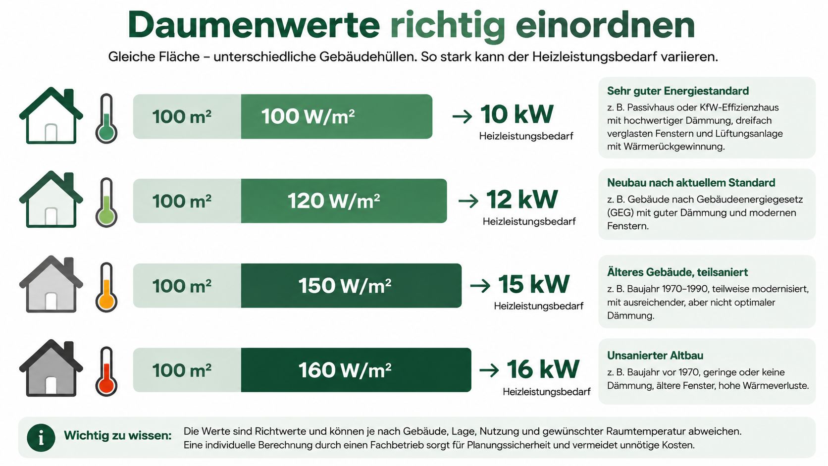 Vergleich des Heizleistungsbedarfs für 100 Quadratmeter große Gebäude mit unterschiedlichem energetischem Sanierungsstand und Dämmungsgrad.