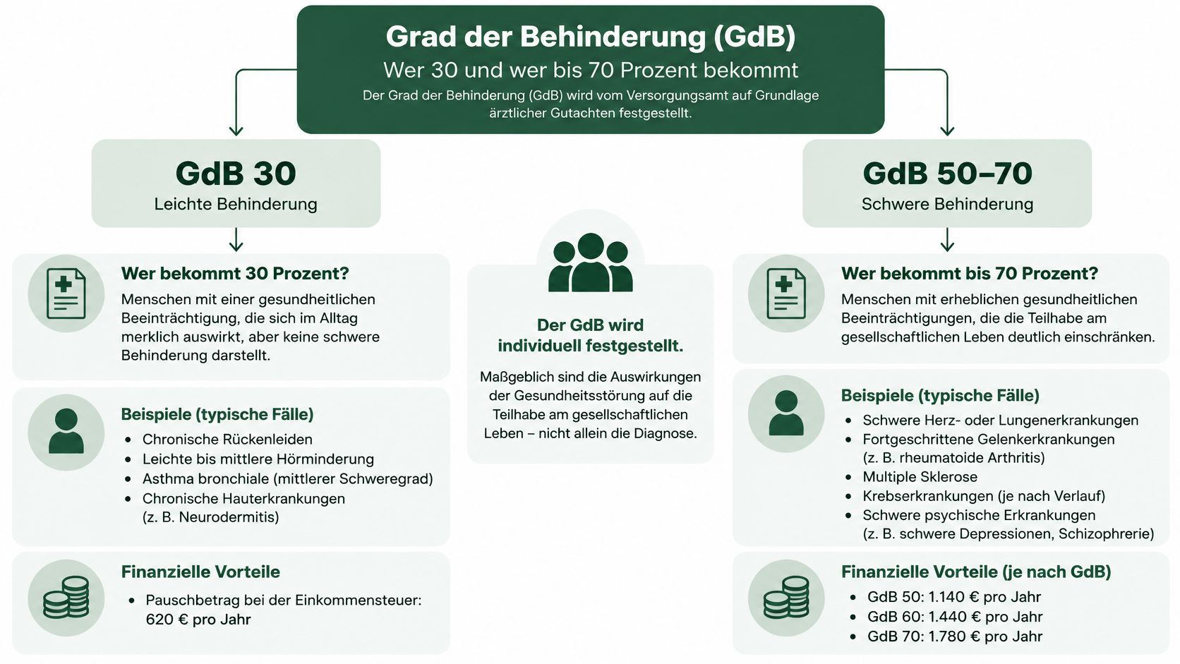 Infografik zum Grad der Behinderung, erklärt die Unterschiede zwischen GdB 30 und GdB 50 bis 70.