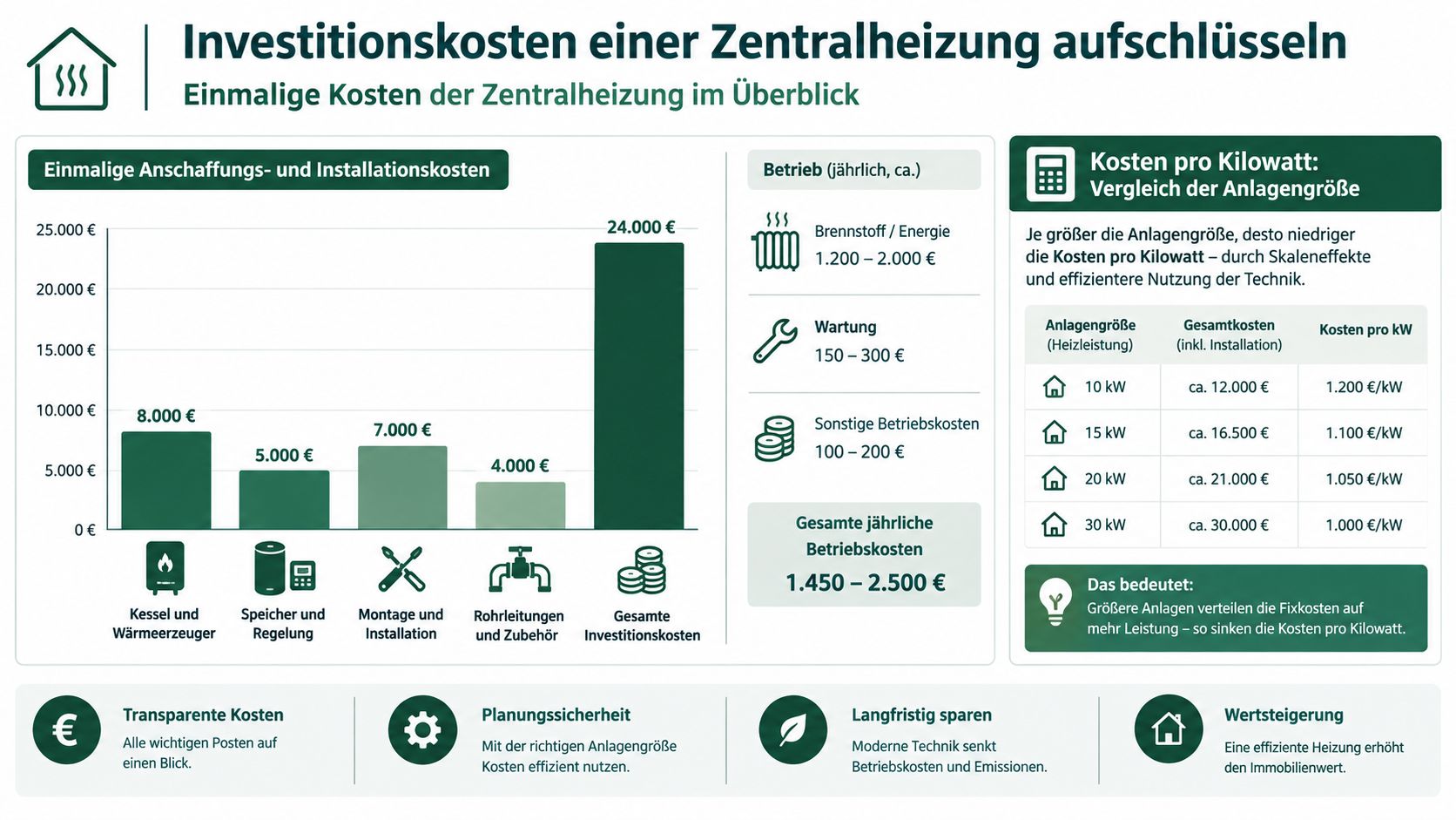 Infografik zur Aufschlüsselung der einmaligen Anschaffungs- und Betriebskosten einer modernen Zentralheizung für Wohnimmobilien.