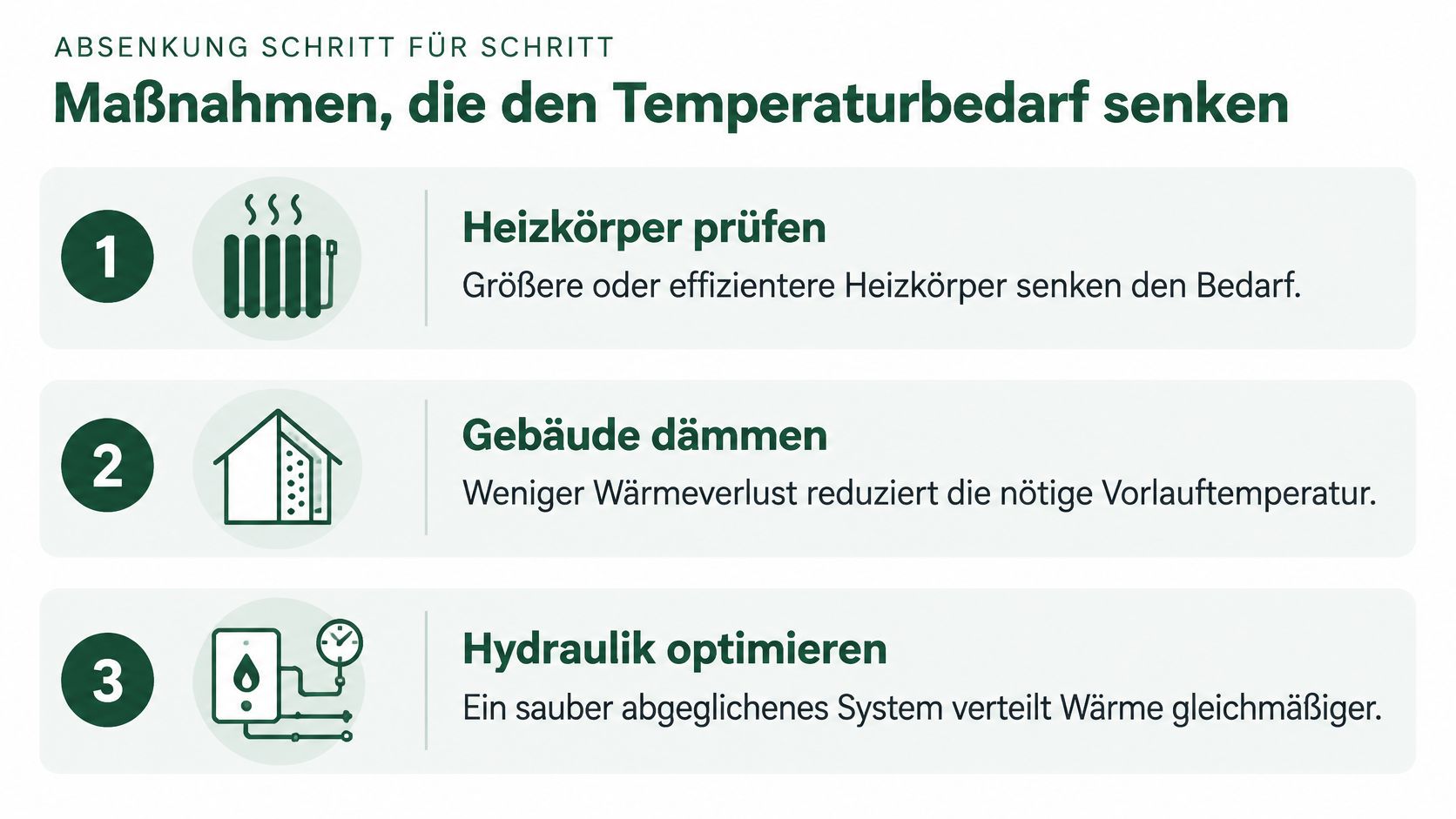 Infografik mit drei Schritten zur Senkung der Vorlauftemperatur: Heizkörper prüfen, Gebäude dämmen und Hydraulik optimieren.