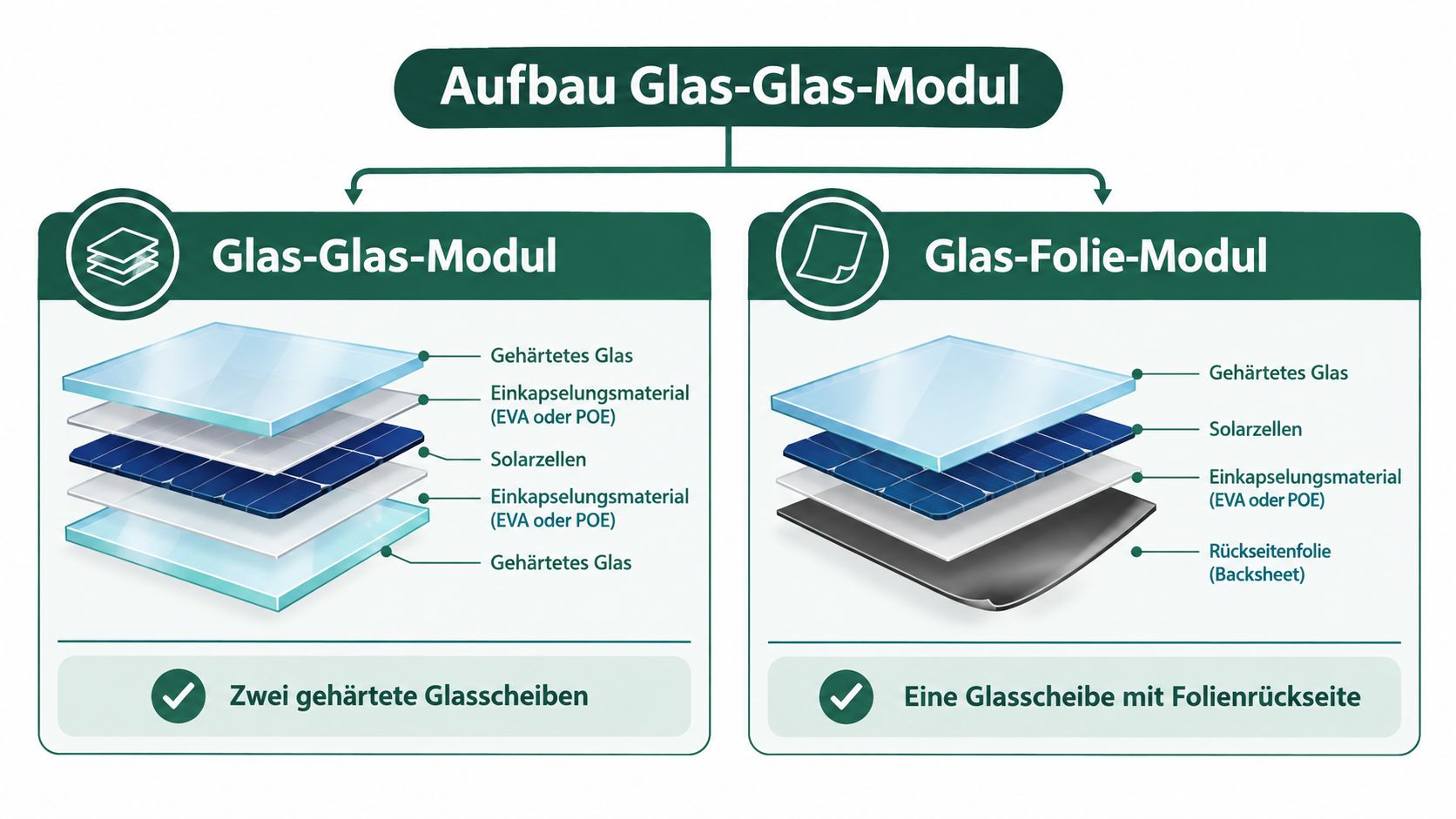 Vergleichsgrafik zwischen dem Aufbau eines Glas-Glas-Moduls und eines Glas-Folie-Moduls für Solaranlagen mit Beschriftungen auf Deutsch.