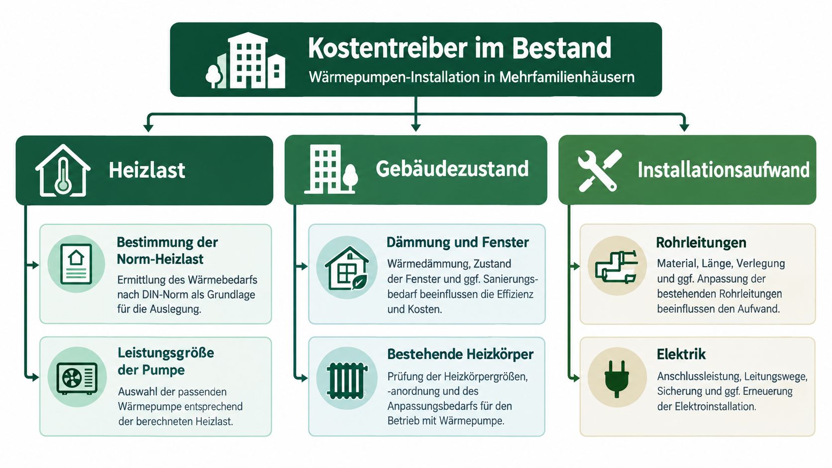 Übersicht der Kostentreiber bei der Installation von Wärmepumpen in bestehenden Mehrfamilienhäusern, unterteilt in Heizlast, Gebäudezustand und Installationsaufwand.