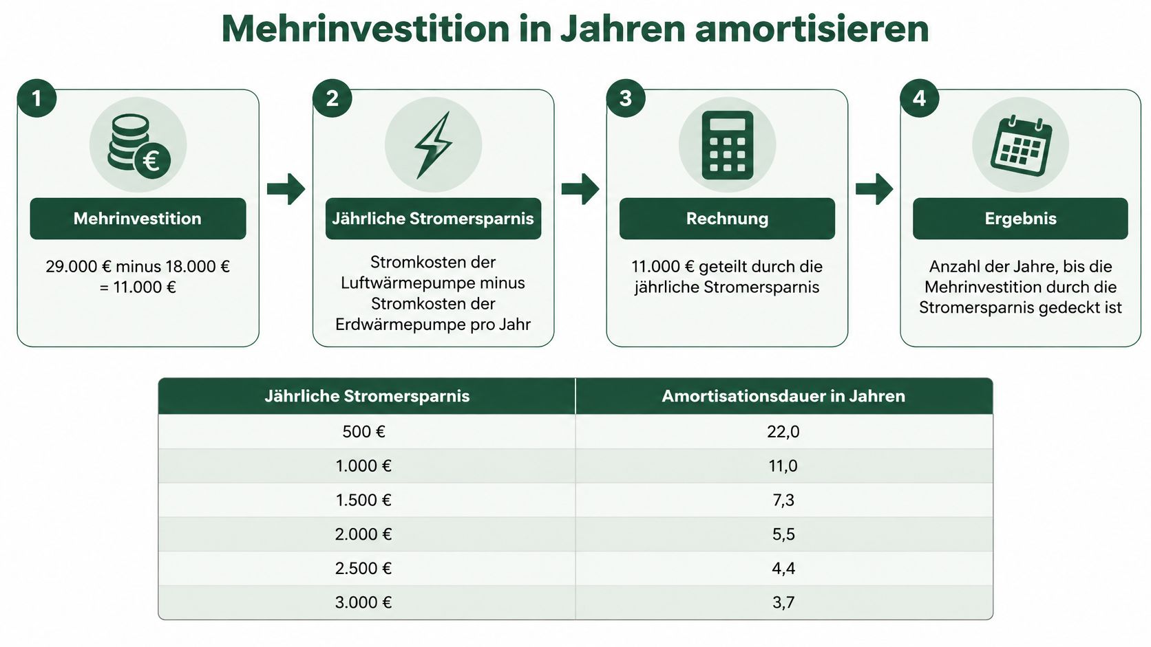 Eine Infografik zur Berechnung der Amortisationsdauer für den Mehrpreis einer Erdwärmepumpe im Vergleich zu einer Luftwärmepumpe.