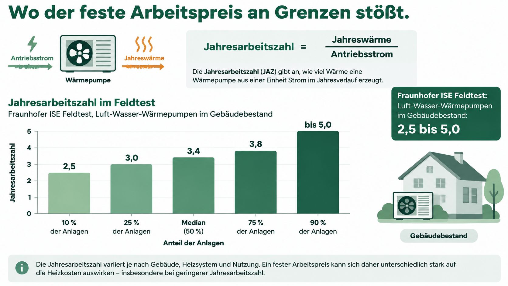 Eine Grafik zeigt die Jahresarbeitszahl von Luft-Wasser-Wärmepumpen im Gebäudebestand basierend auf einem Fraunhofer ISE Feldtest.