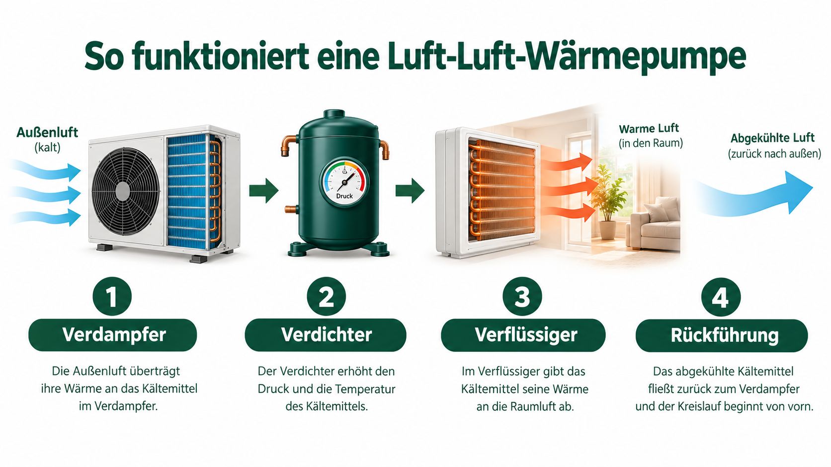 Eine Infografik zeigt die vier Schritte der Funktionsweise einer Luft-Luft-Wärmepumpe zum Heizen von Innenräumen.