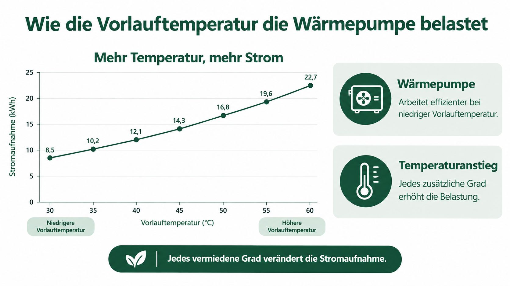 Ein Liniendiagramm zeigt, wie steigende Vorlauftemperaturen einer Wärmepumpe den Stromverbrauch in kWh deutlich erhöhen.