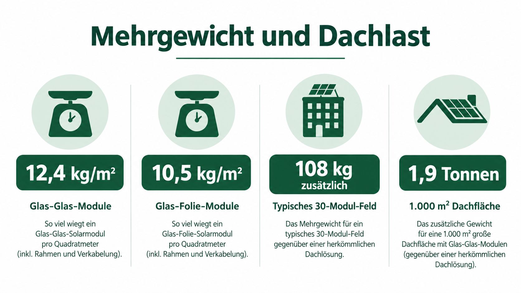 Vergleichsgrafik zum Mehrgewicht von Glas-Glas-Solarmodulen gegenüber Glas-Folie-Modulen bei verschiedenen Dachflächenberechnungen für Photovoltaik-Installationen.