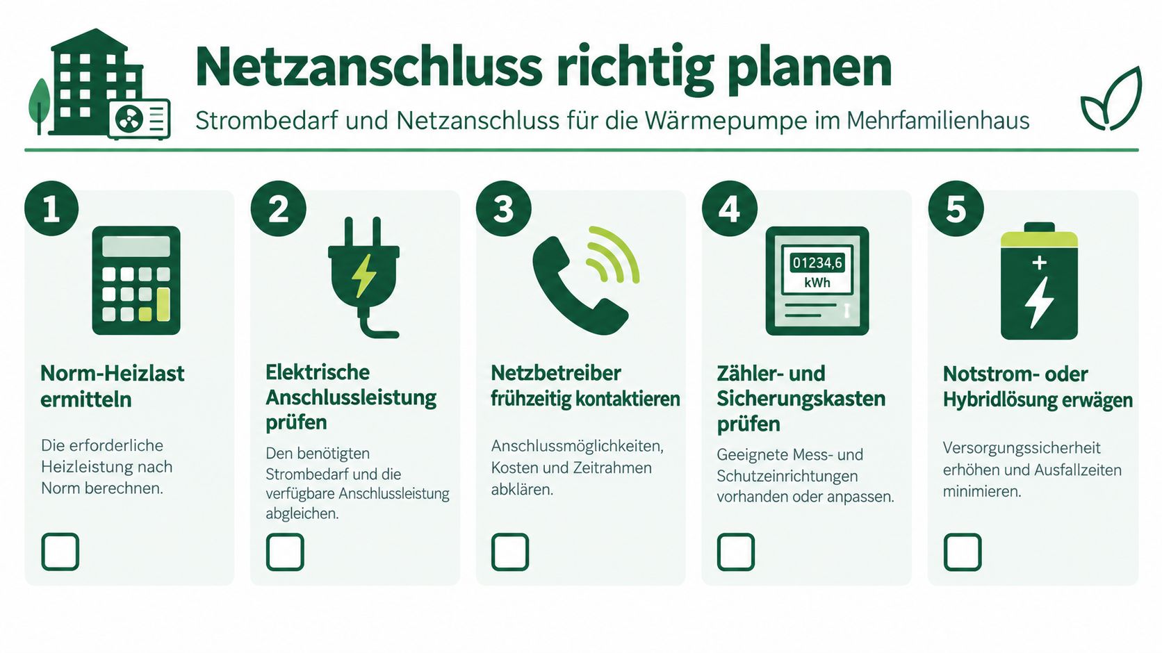 Infografik zur Planung des Netzanschlusses für eine Wärmepumpe in einem Mehrfamilienhaus mit fünf praktischen Schritten.