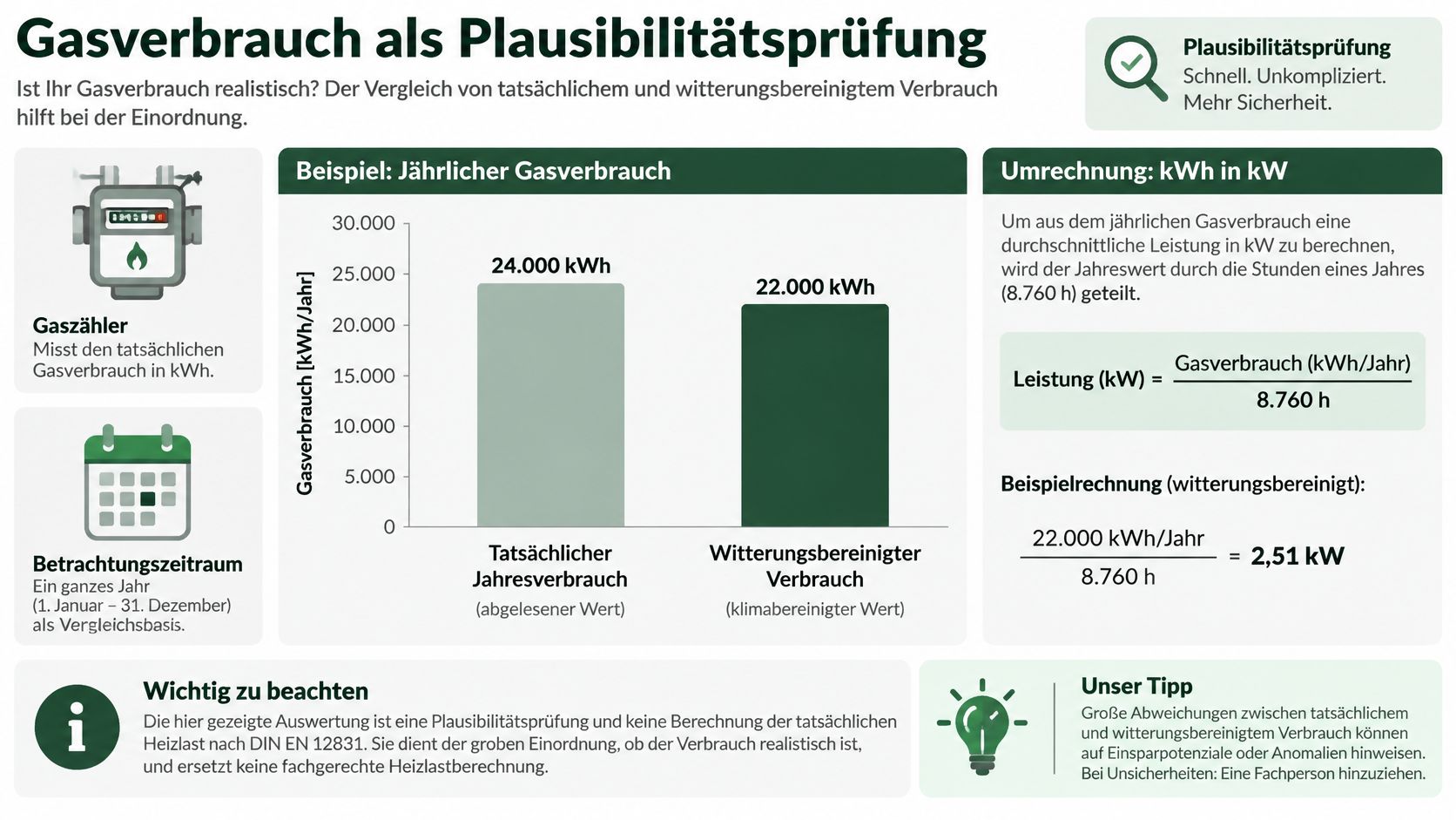 Infografik zur Plausibilitätsprüfung des jährlichen Gasverbrauchs mit Erklärung zur Umrechnung von kWh in kW Heizleistung.