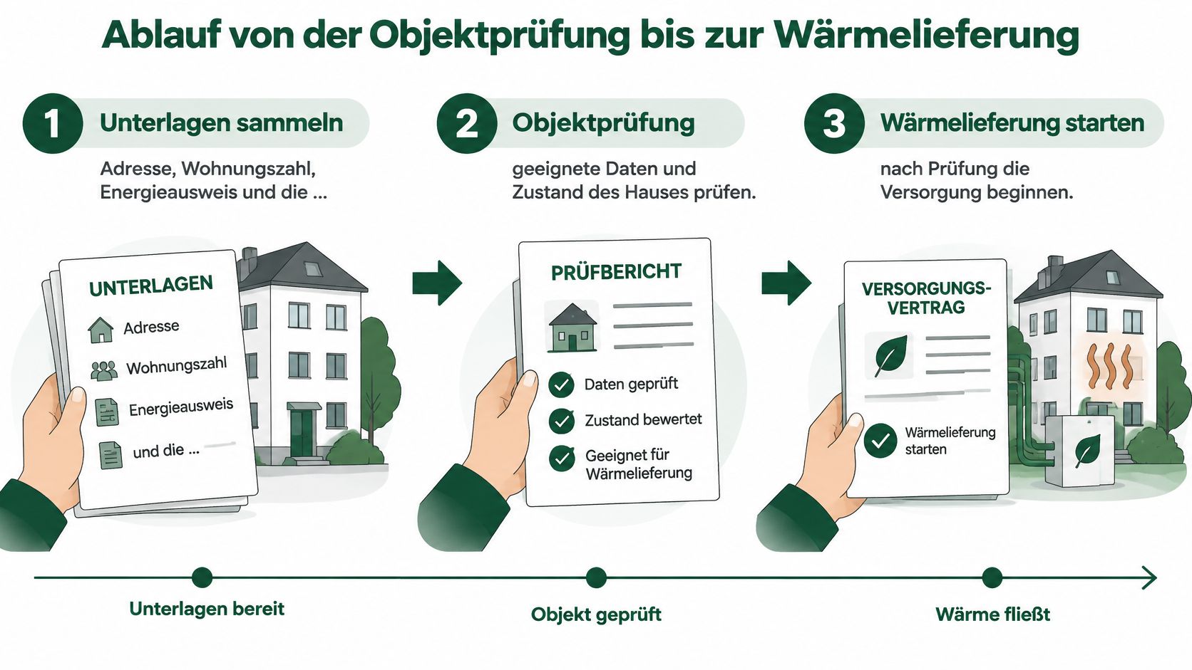 Eine Infografik zeigt den Prozess von der Dokumentenprüfung bis zur Inbetriebnahme der Wärmeversorgung für Mehrfamilienhäuser.