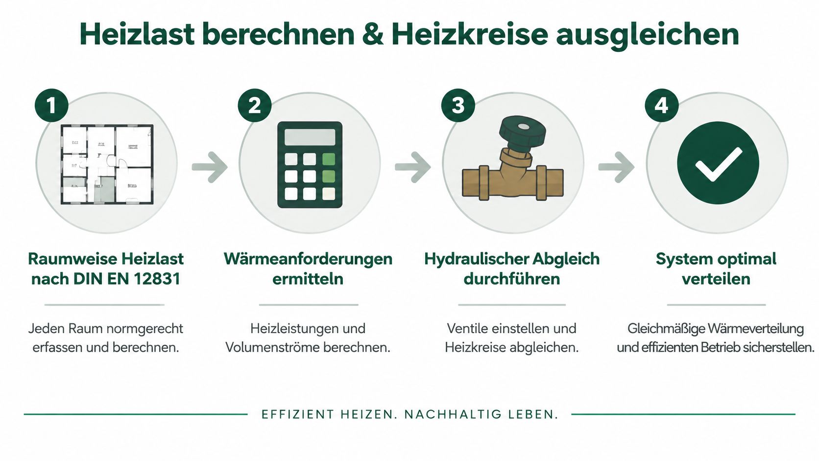 Eine Infografik erklärt die vier Schritte zur Berechnung der Heizlast und zum hydraulischen Abgleich von Heizkreisen.
