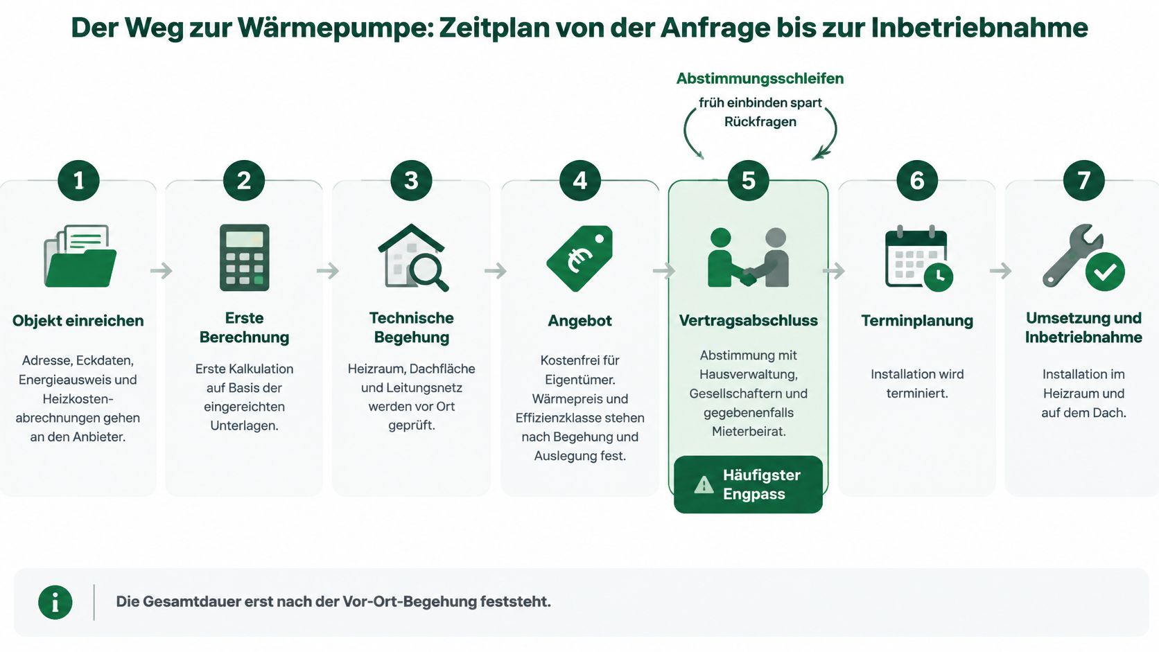 Ein siebenstufiger Prozessplan vom Einreichen des Objekts bis zur Inbetriebnahme einer Wärmepumpe im Mehrfamilienhaus.