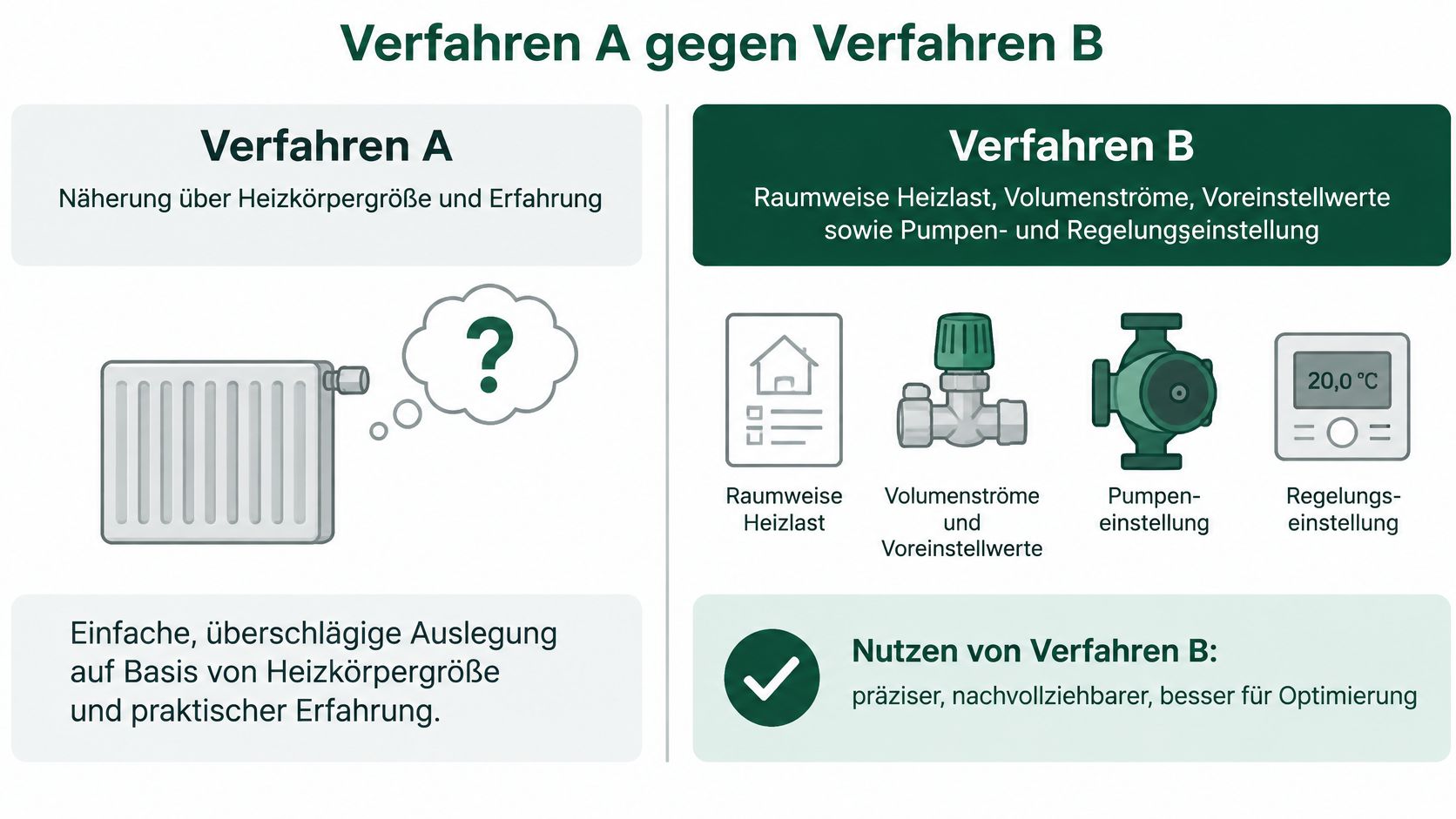 Vergleich zwischen Verfahren A und B für den hydraulischen Abgleich von Heizungen in einem informativen Diagramm.