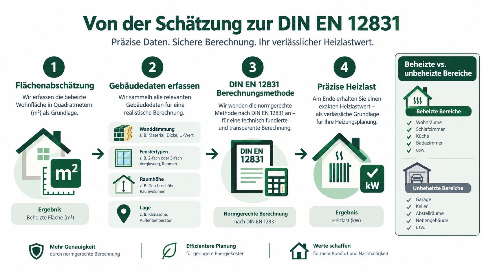 Infografik zum Prozess der Heizlastberechnung von der Flächenschätzung bis zur präzisen Ermittlung nach DIN EN 12831.