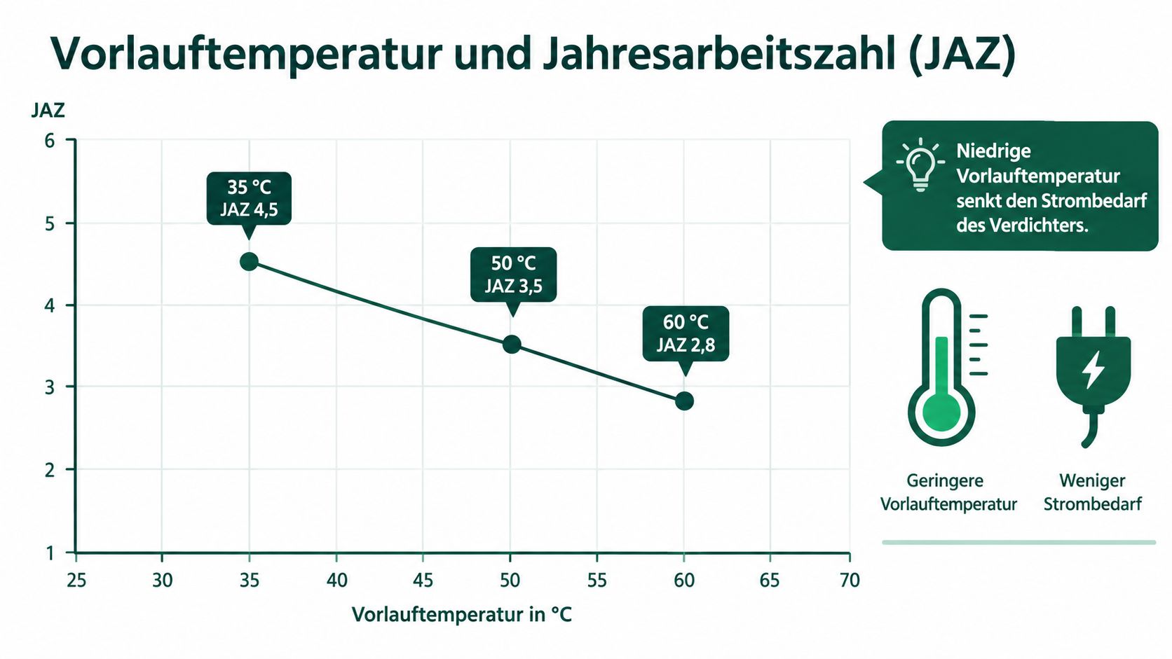 Ein Diagramm zeigt den Zusammenhang zwischen sinkender Vorlauftemperatur und steigender Jahresarbeitszahl einer Wärmepumpe zur Senkung des Stromverbrauchs.
