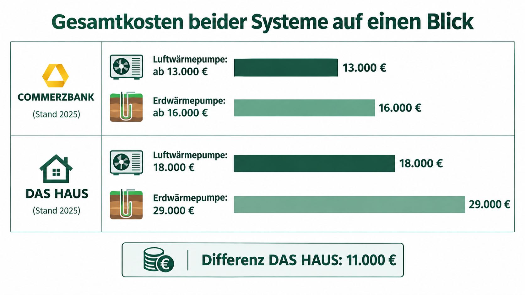 Vergleich der Gesamtkosten für Luftwärmepumpen und Erdwärmepumpen von Commerzbank und Das Haus im Jahr 2025.