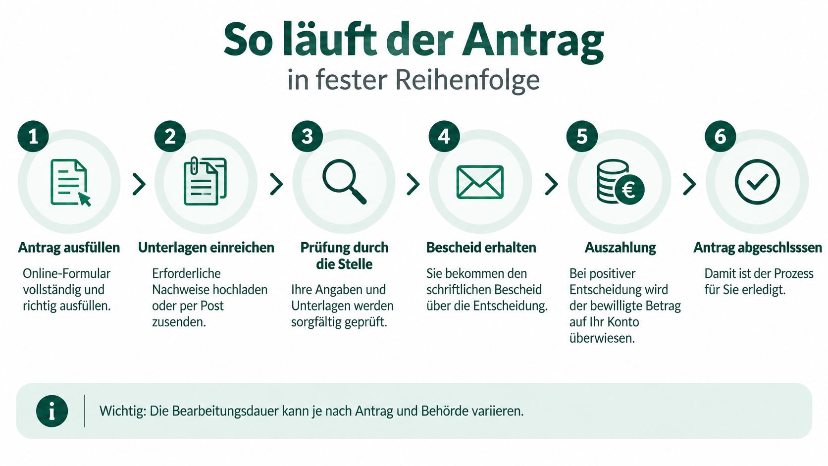 Eine Schritt-für-Schritt-Anleitung in sechs Phasen für den Prozess der Beantragung einer Förderung oder behördlichen Leistung.