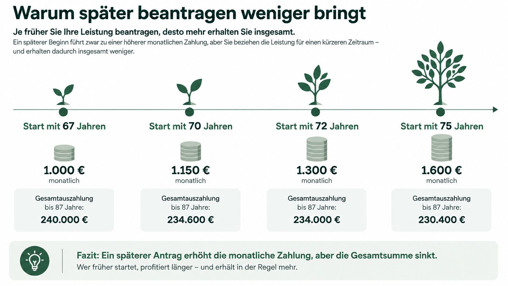 Infografik zeigt, dass früherer Rentenbeginn trotz niedrigerer Monatszahlung zu einer höheren Gesamtsumme bis zum 87. Lebensjahr führt.