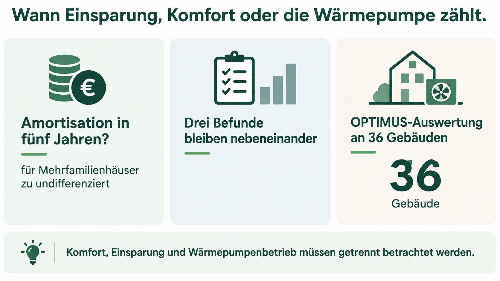 Infografik zum hydraulischen Abgleich: Einsparung, Wohnkomfort und Wärmepumpeneffizienz müssen in Mehrfamilienhäusern individuell und getrennt betrachtet werden.