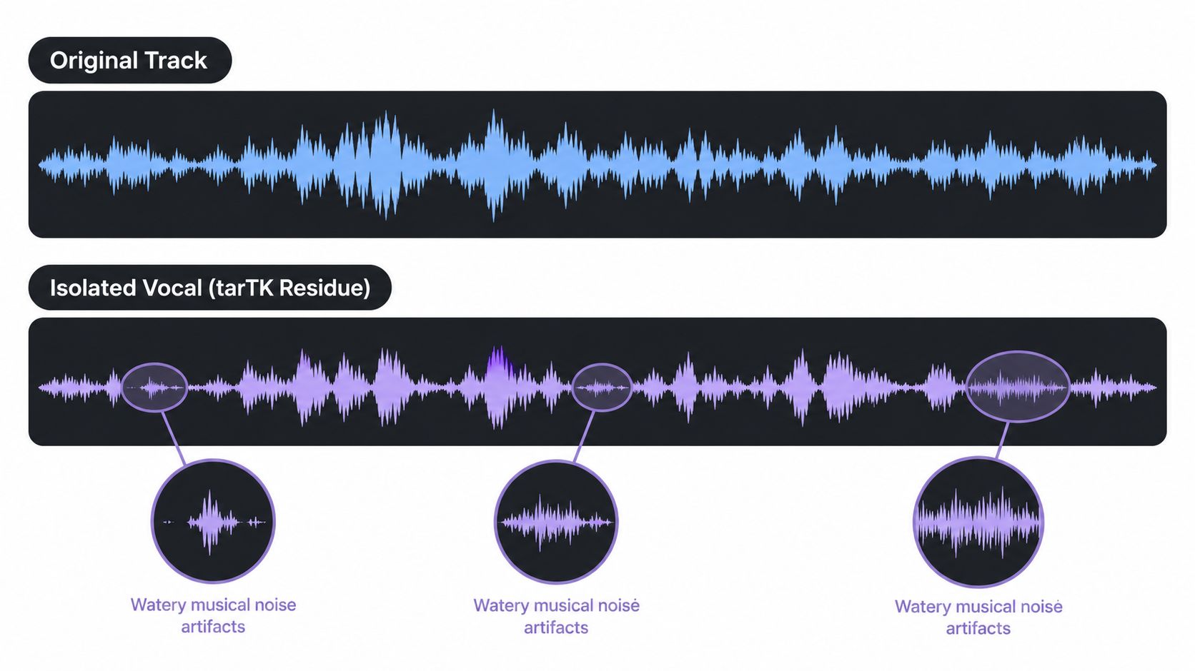 A comparison between an original audio track and an isolated vocal track showing audible watery musical noise artifacts.