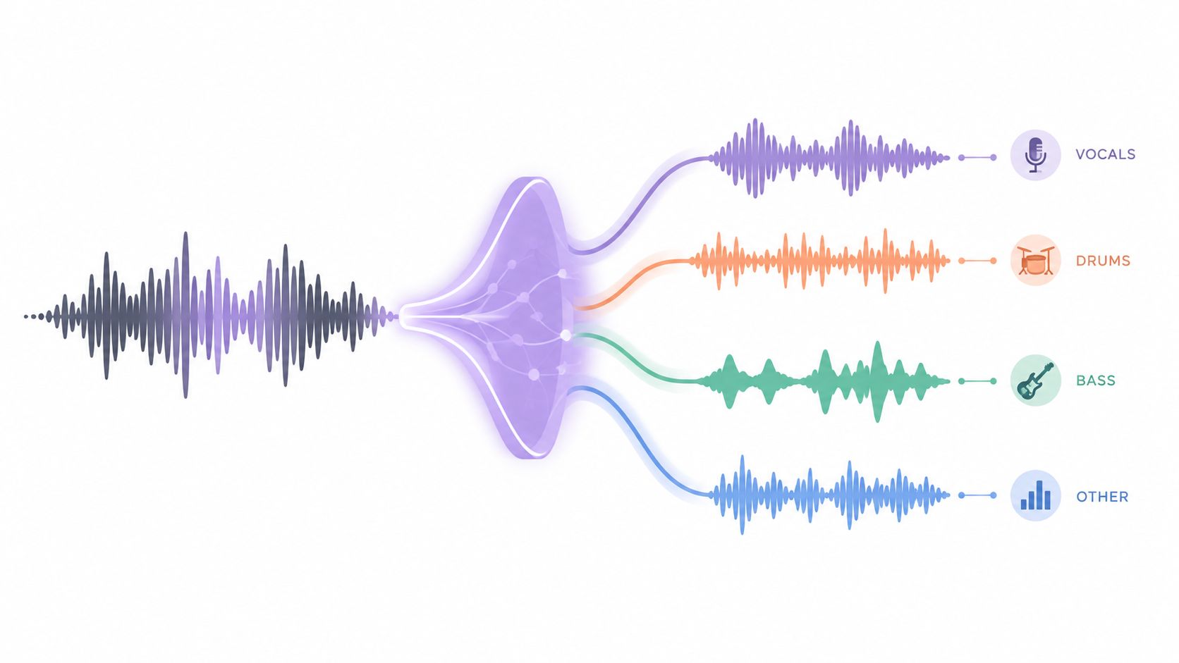 A diagram illustrating audio source separation, extracting vocals, drums, bass, and other instruments from a song track.