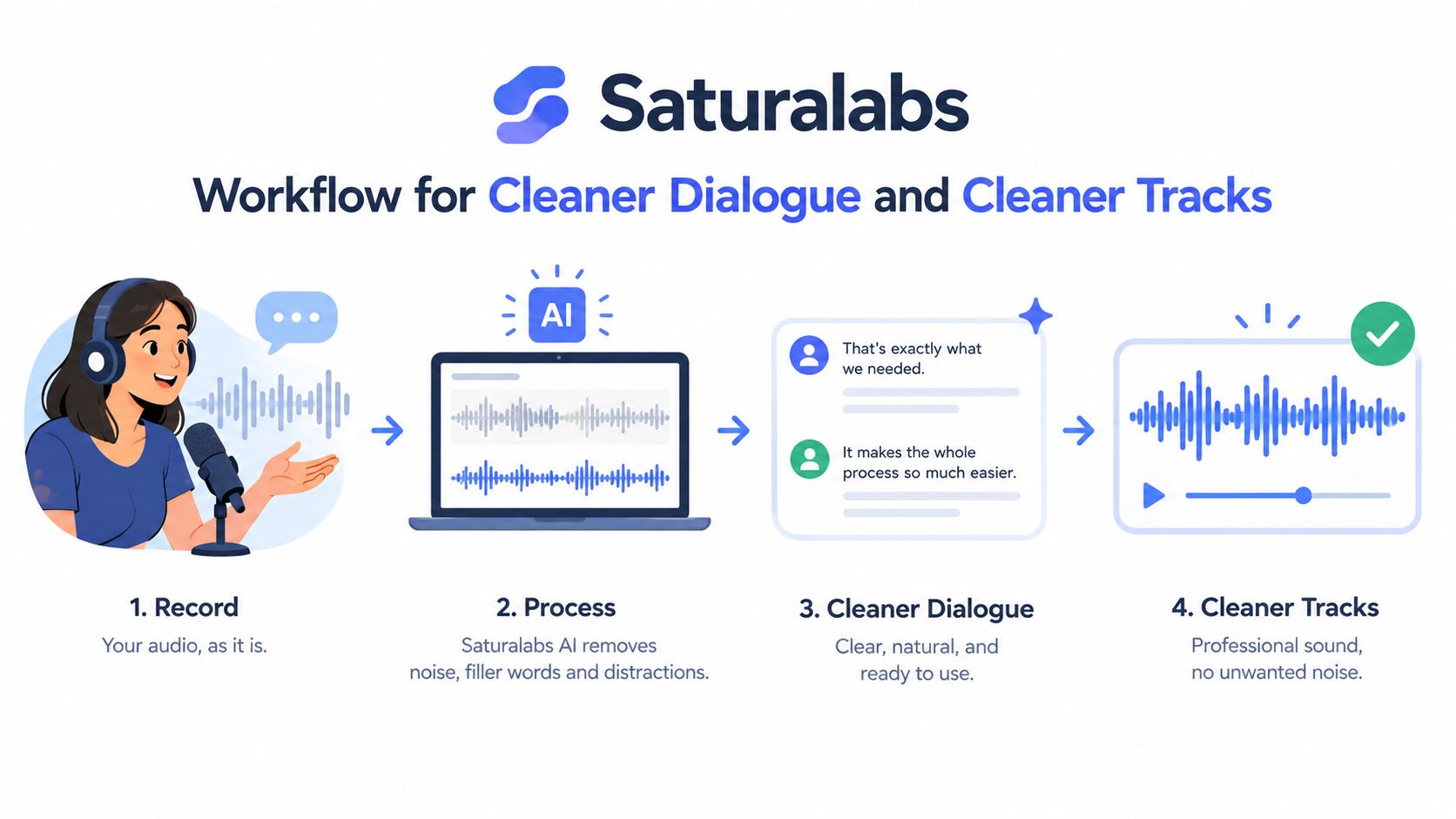 A four-step graphic illustration showing the Saturalabs AI workflow for processing raw audio into clean professional tracks.