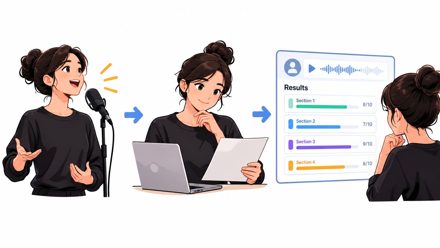 A girl recording audio, reviewing on a laptop, and viewing her scoring results on a digital screen.