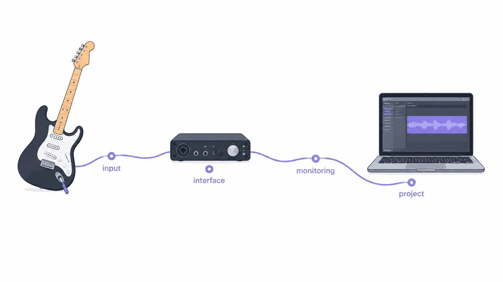 A diagram illustrating the connection flow of an electric guitar into an audio interface and laptop computer.
