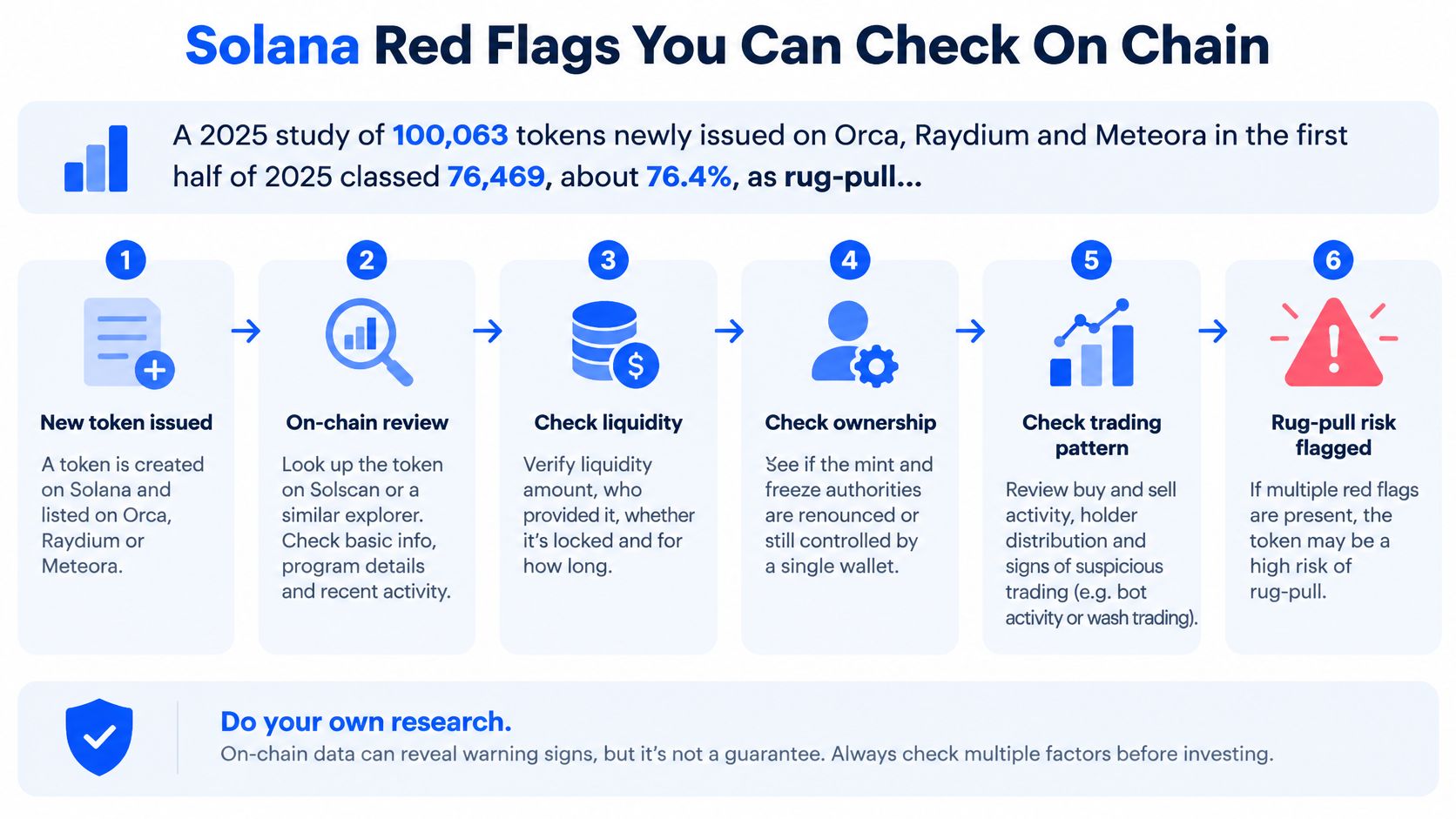 A six-step infographic showing how to identify and avoid rug-pull risks for new Solana cryptocurrency tokens.