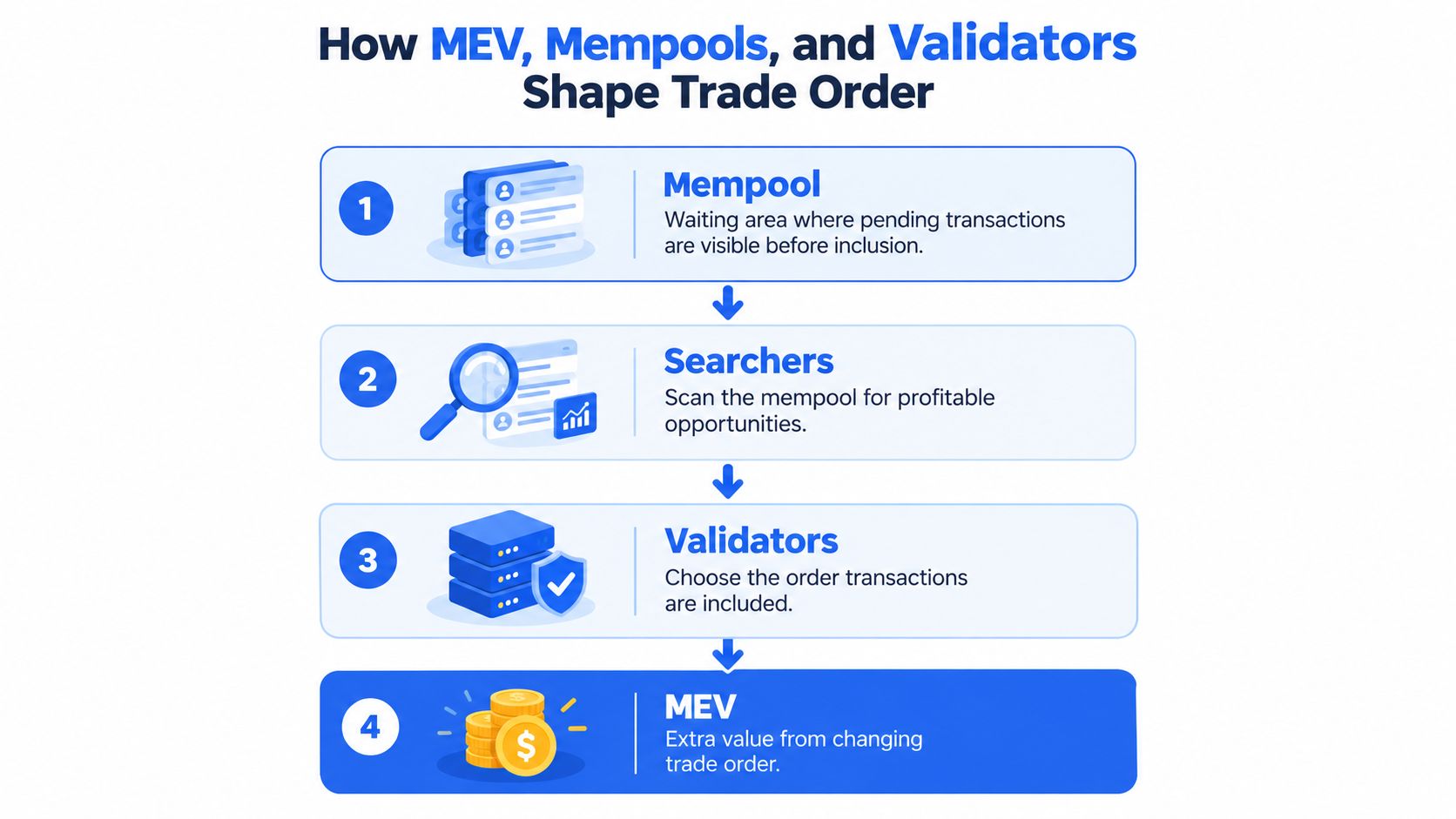 A diagram illustrating the step-by-step process of how MEV, mempools, and validators influence cryptocurrency trade orders.