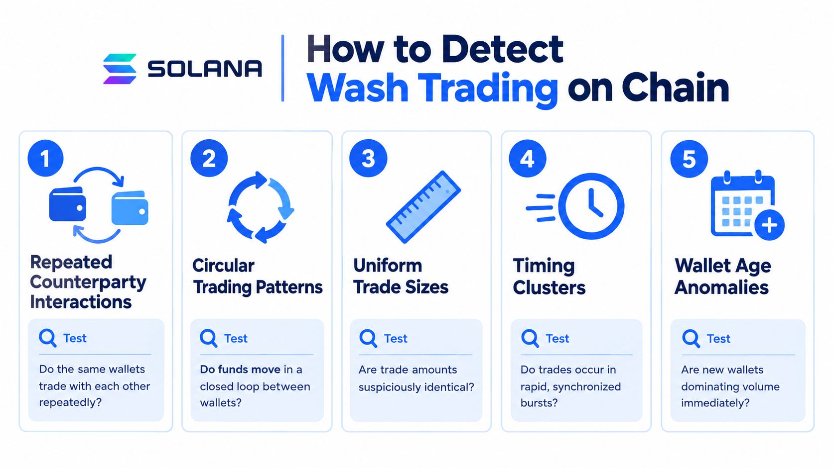 An infographic detailing five key methods for detecting wash trading on the Solana blockchain network.