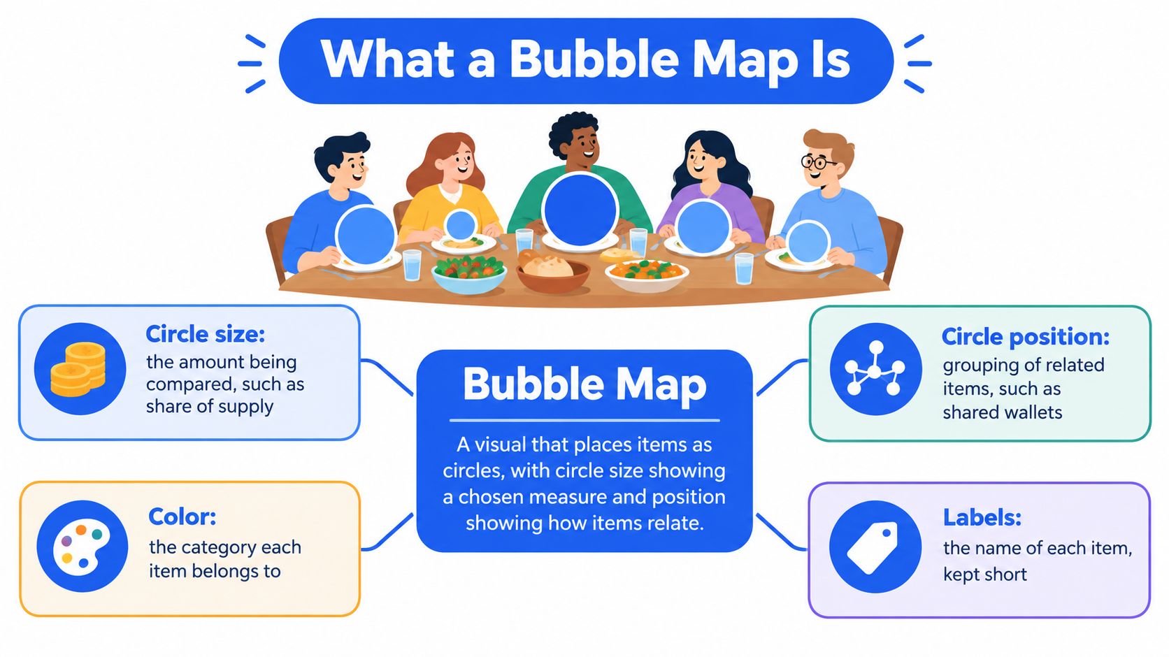 An infographic explaining a bubble map with descriptions of circle size, position, color, and labels.