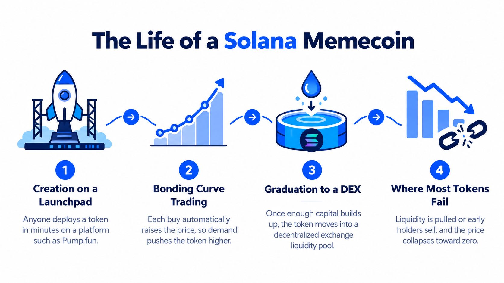 An infographic showing the four stages of a Solana memecoin, from launchpad creation to market failure.