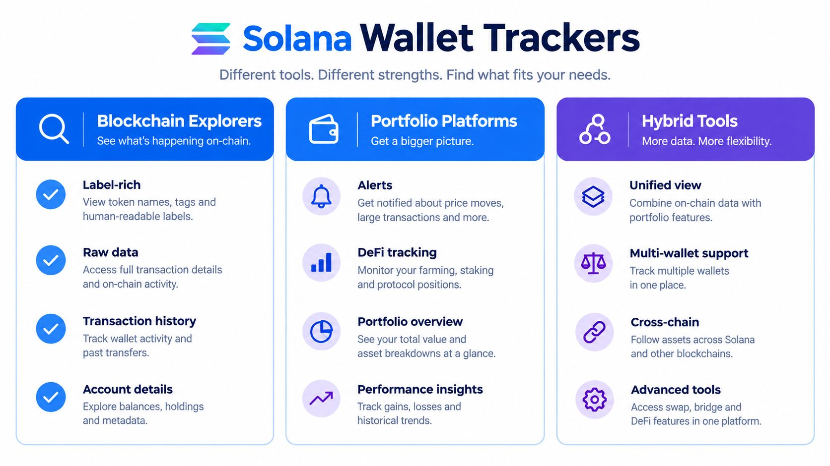 An infographic comparing different types of Solana wallet tracking tools including blockchain explorers, portfolio platforms, and hybrid tools.