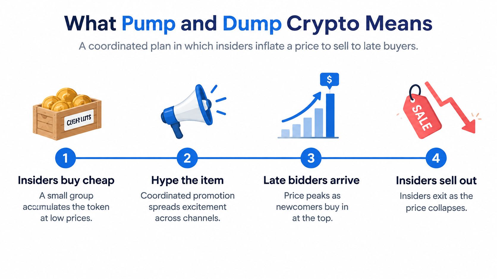 A four-step infographic illustrating how a pump and dump crypto scam works from accumulation to exit.