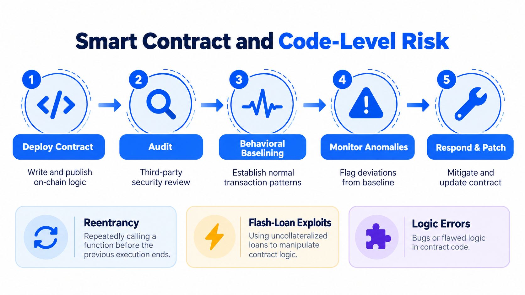 A five-step workflow diagram illustrating smart contract lifecycle management and common DeFi security risks and vulnerabilities.