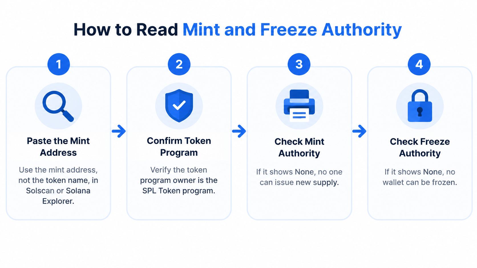 A four-step infographic showing how to verify Mint and Freeze Authority on the Solana blockchain.