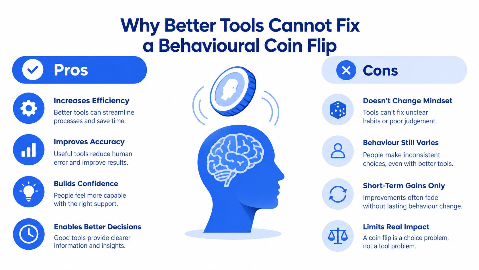 An infographic titled Why Better Tools Cannot Fix a Behavioural Coin Flip comparing pros and cons of using tools.