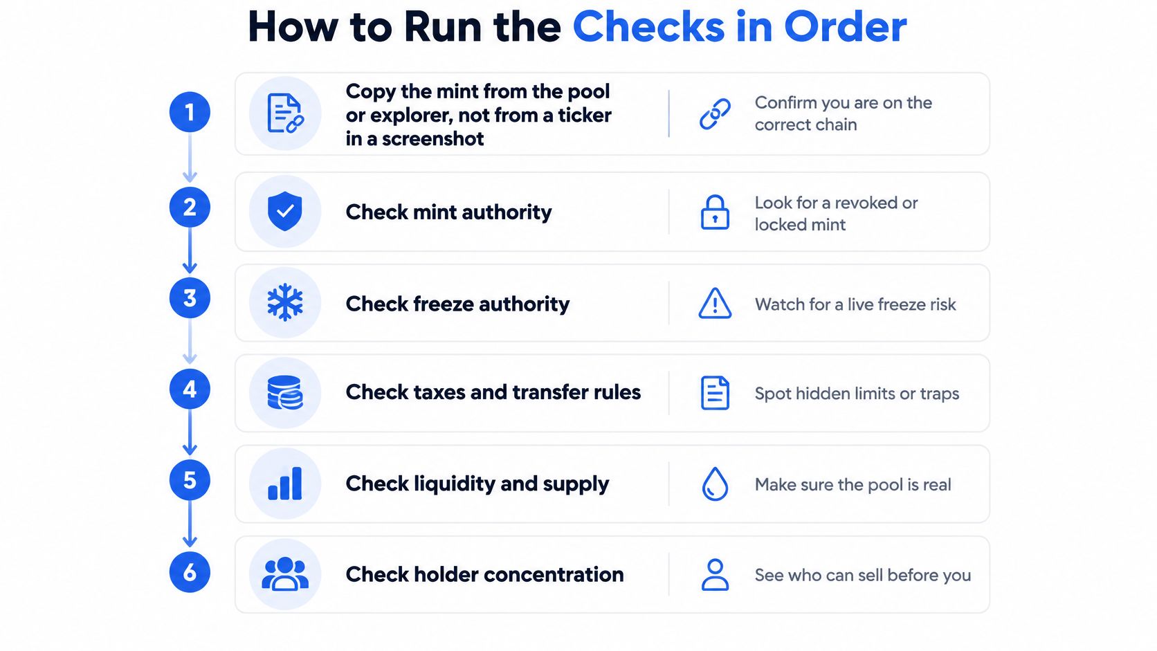 An infographic titled How to Run the Checks in Order, listing six steps for analyzing cryptocurrency tokens.
