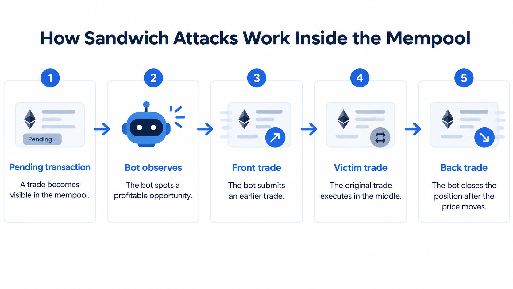 An infographic illustrating the five-step process of a crypto sandwich attack within the blockchain mempool.