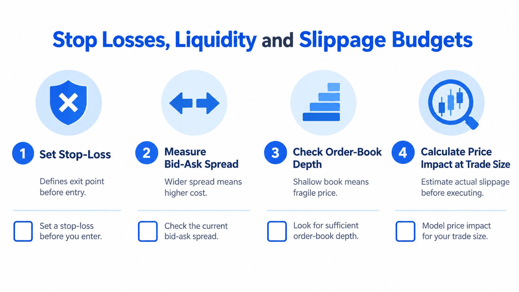 A four-step infographic illustrating key concepts of crypto trading risk management, including stop losses and liquidity.