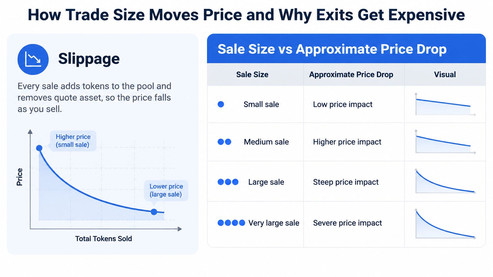 A chart illustrating how slippage impacts asset prices during large sales within a crypto liquidity pool.