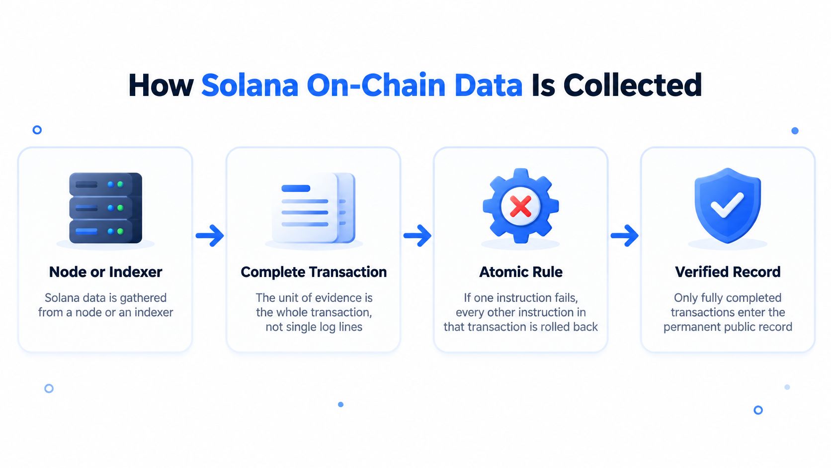 A diagram illustrating the four-step process for how Solana blockchain on-chain data is collected and verified.