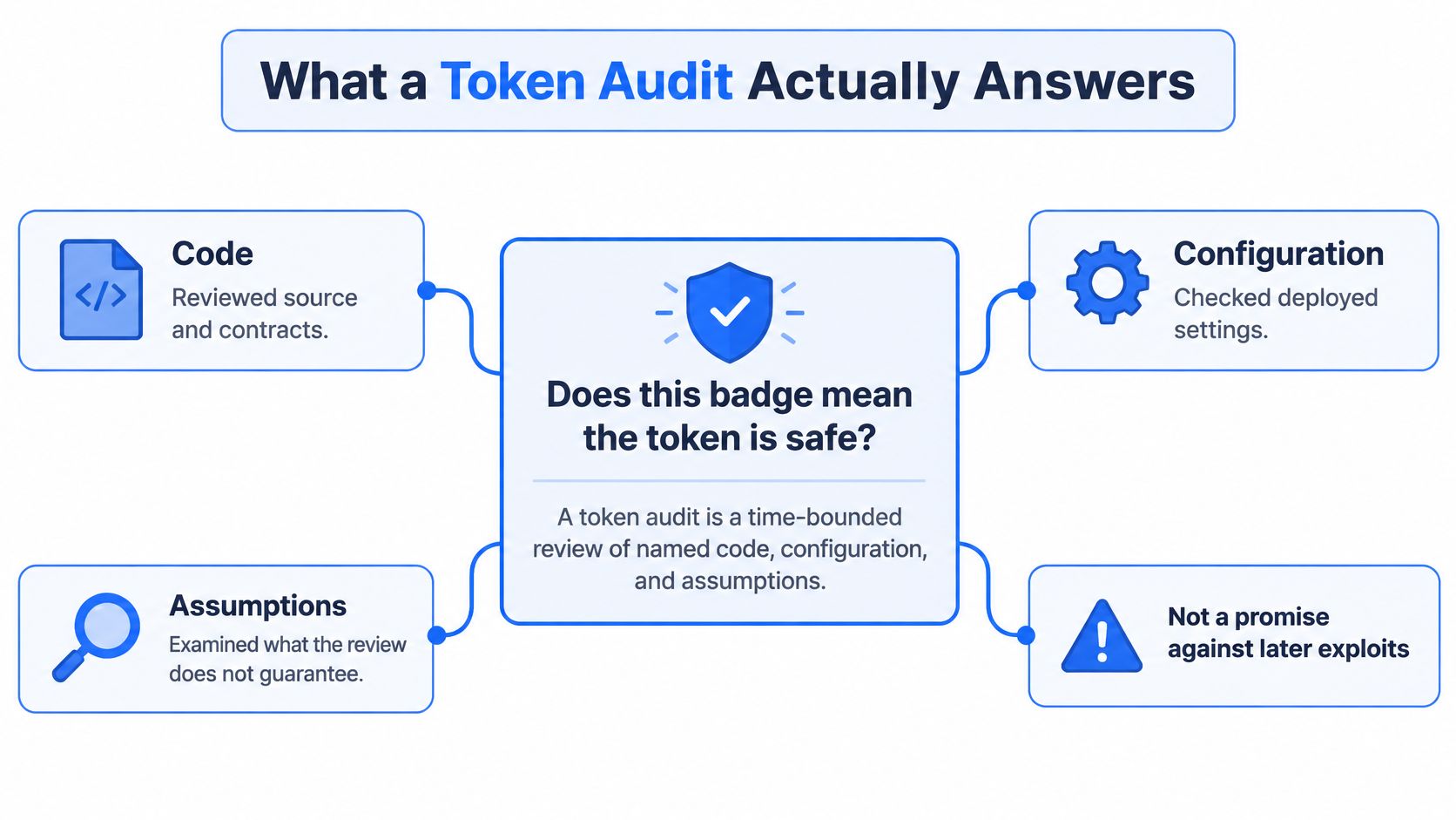 A diagram explaining that a token audit reviews code, configurations, and assumptions but does not guarantee safety.