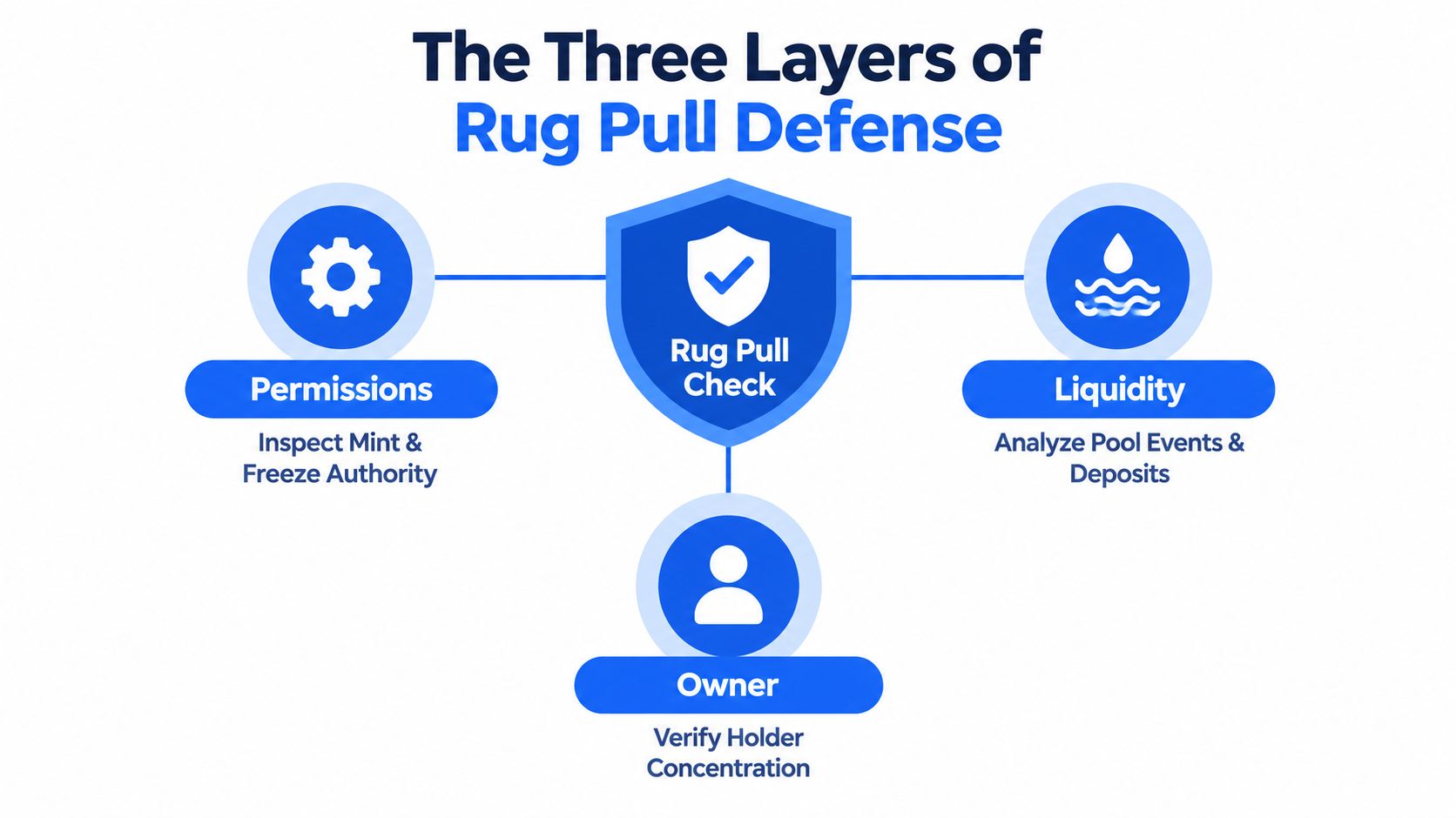 A diagram illustrating the three layers of rug pull defense, including permissions, liquidity analysis, and owner verification.