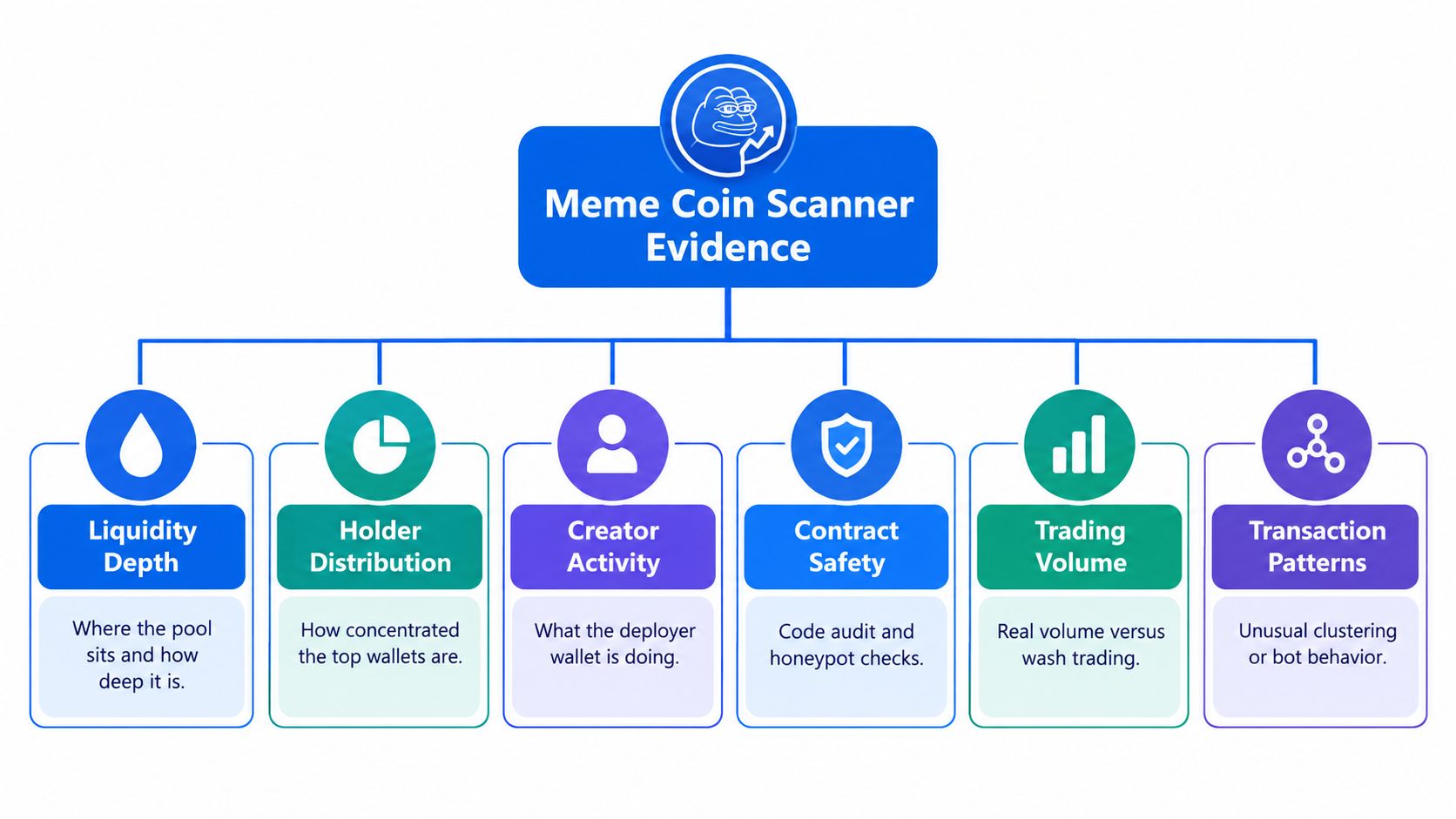 A diagram outlining the key factors evaluated by a meme coin scanner for cryptocurrency analysis and safety.