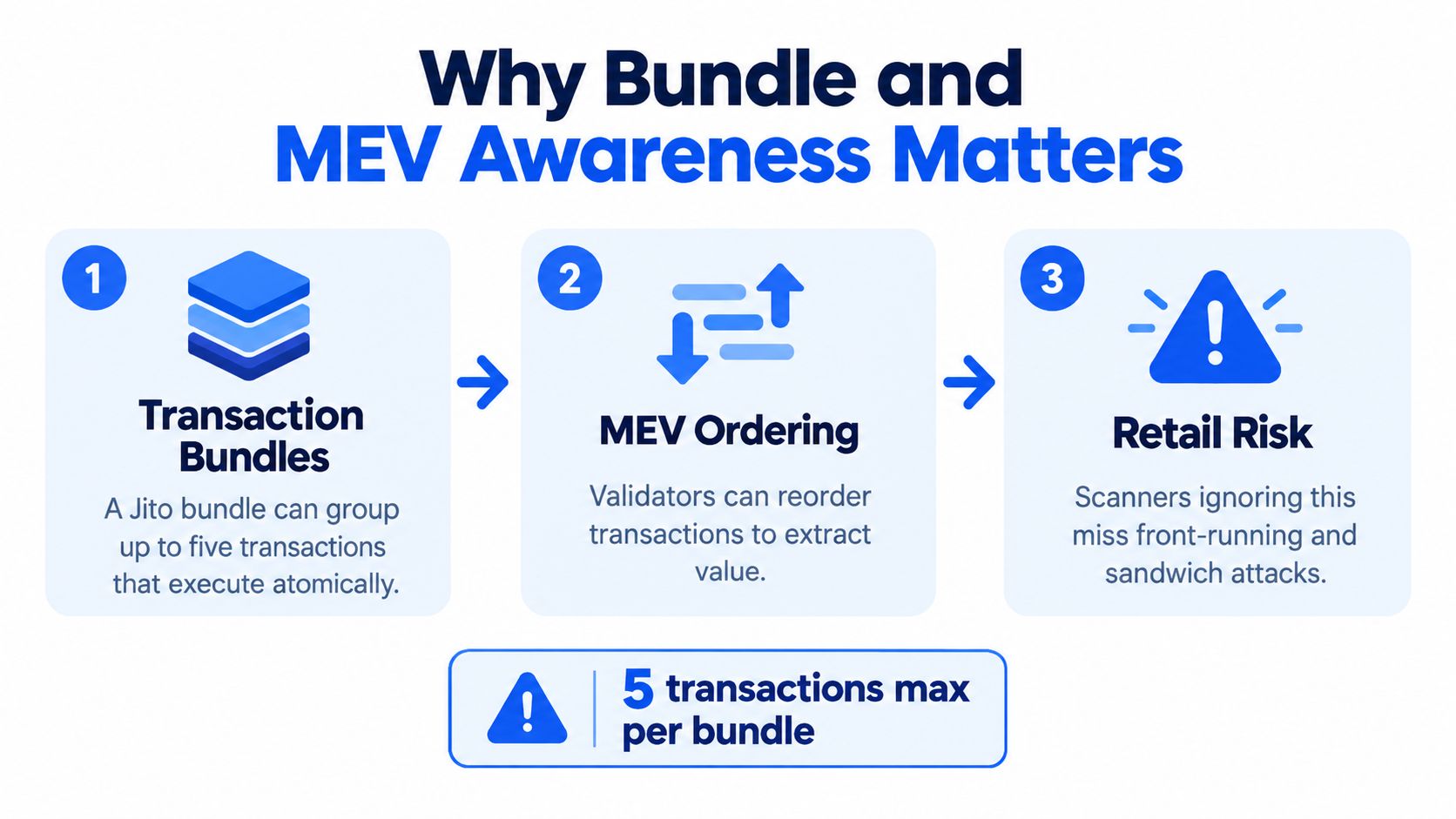 A diagram explaining Jito transaction bundles, MEV ordering, and retail risks associated with cryptocurrency front-running attacks.