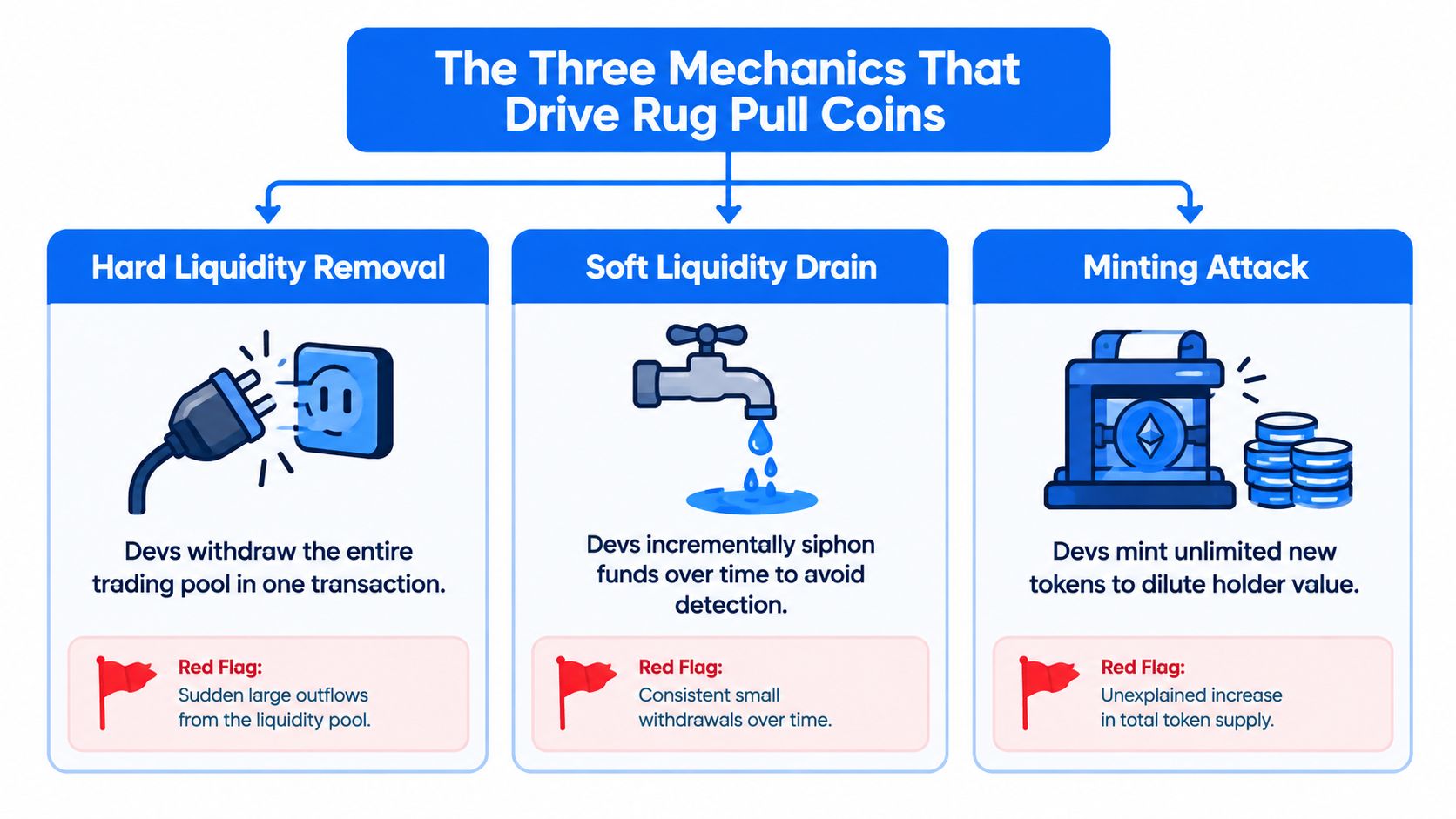 An infographic illustrating three common cryptocurrency rug pull mechanics: hard liquidity removal, soft liquidity drain, and minting attacks.